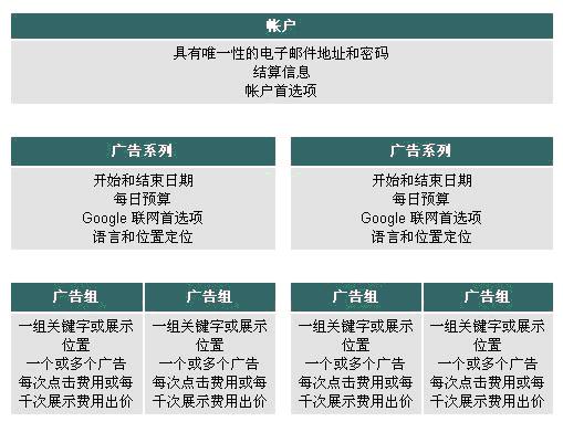 Google帐户结构 Google帐户结构