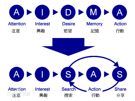 AIDMA想AISAS营销法则转变