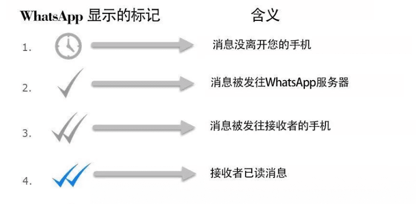WhatsApp四种消息状态