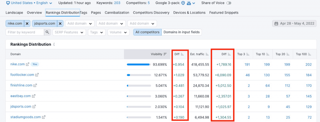 SEMRush Position Tracking