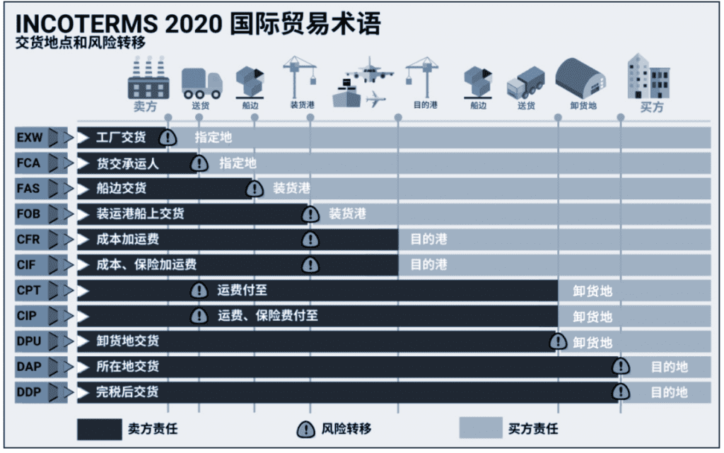 Incoterms® 2020 国际贸易术语11种名词解释