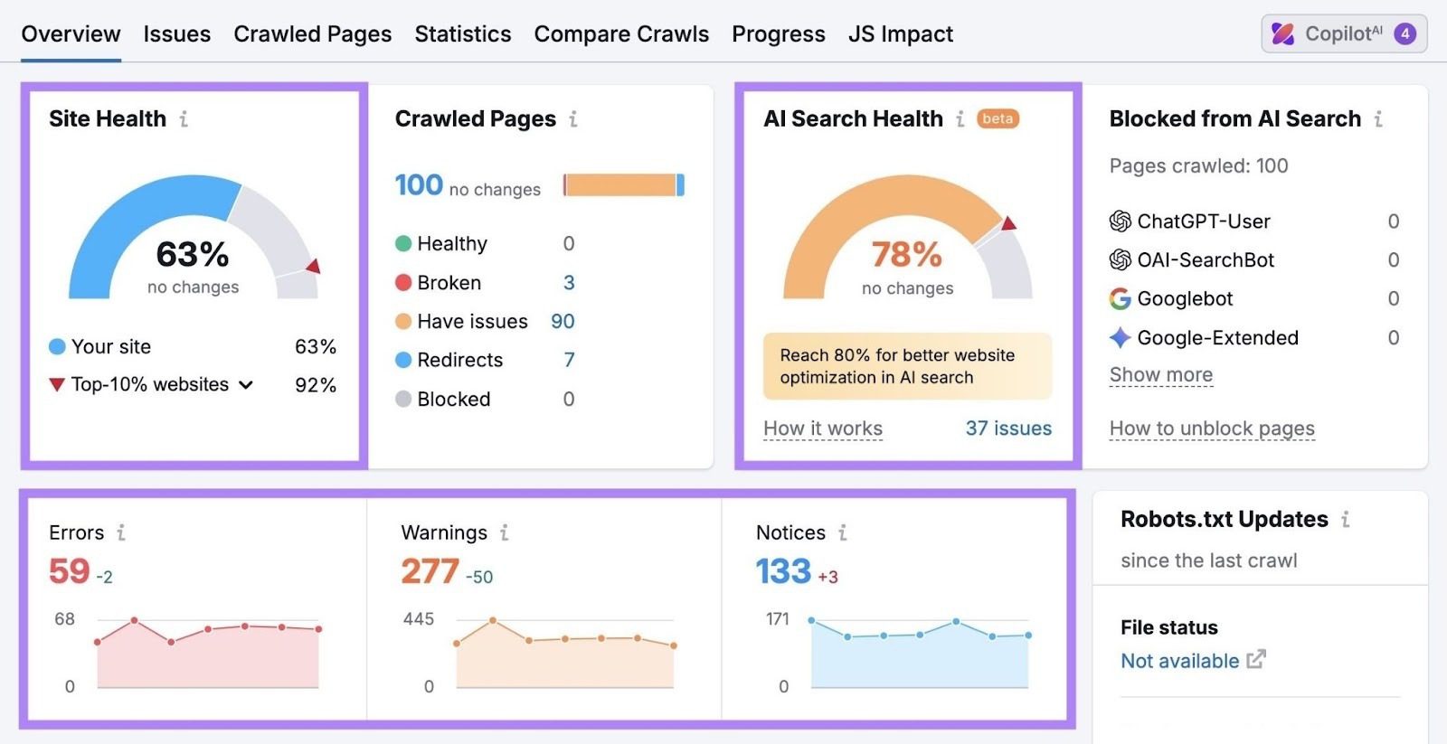 Site Audit总览:63% Site Health + 78% AI Search Health