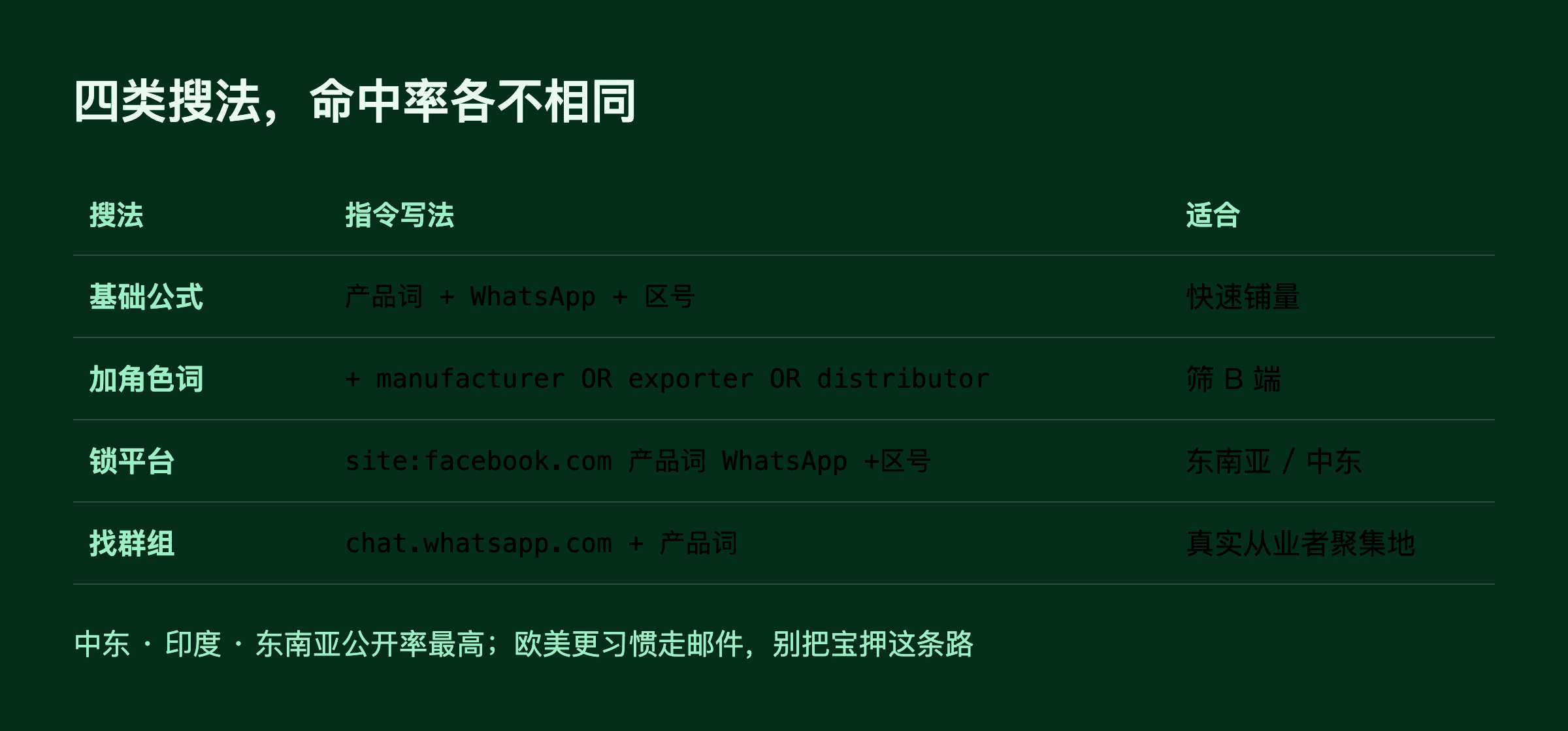 从 Google 搜到 WhatsApp 开聊,整个过程不到十分钟