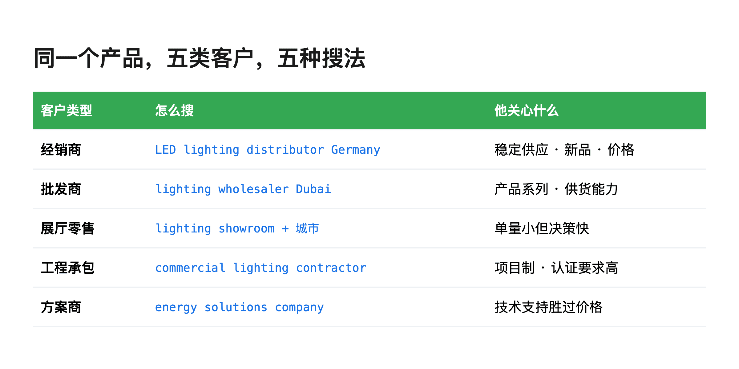 用地图开发客户,第一步不是搜产品,是想清楚谁会买