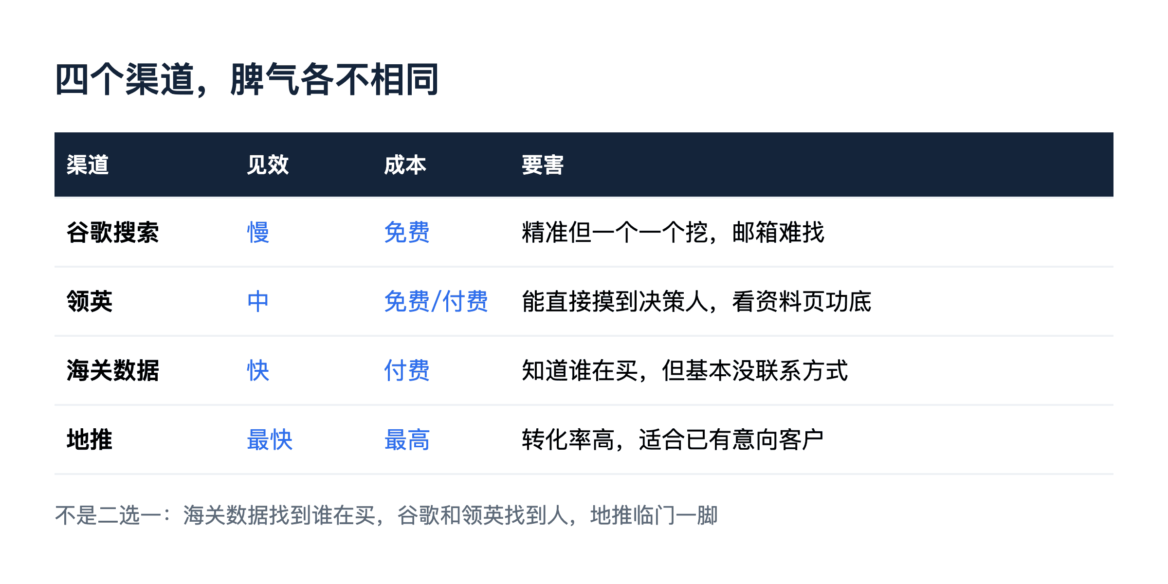 谷歌、领英、海关数据、地推：四个渠道，你现在该先用哪个