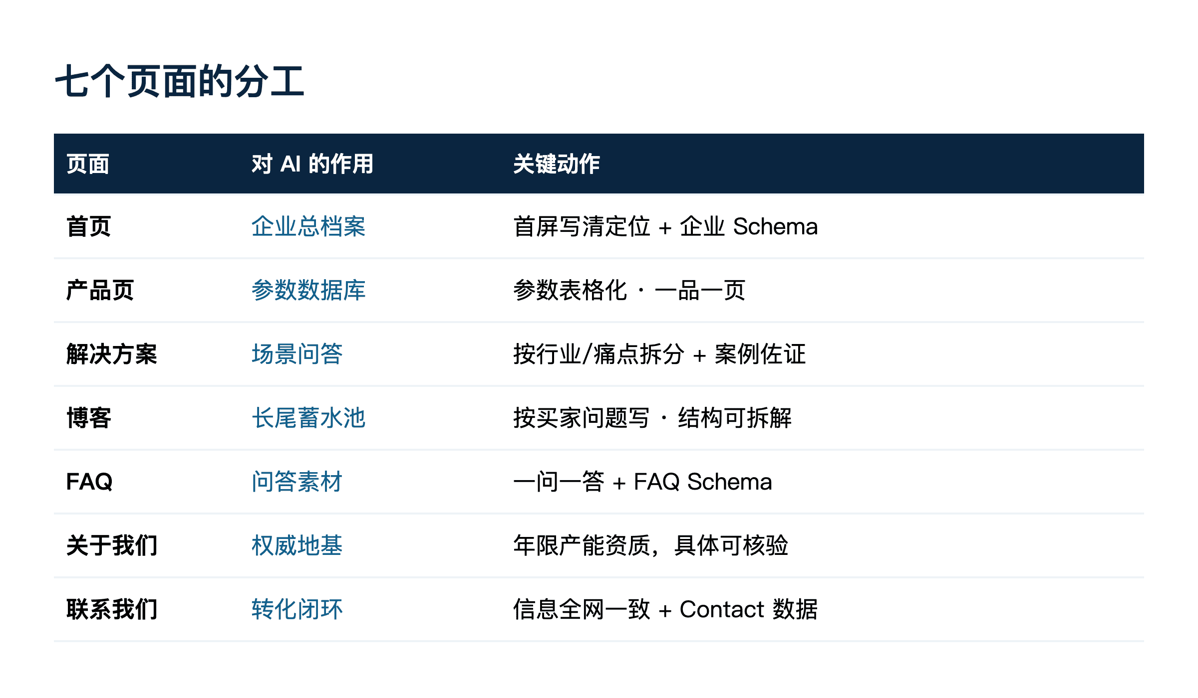 AI 时代的官网:七个页面,各自要给 AI 提供什么