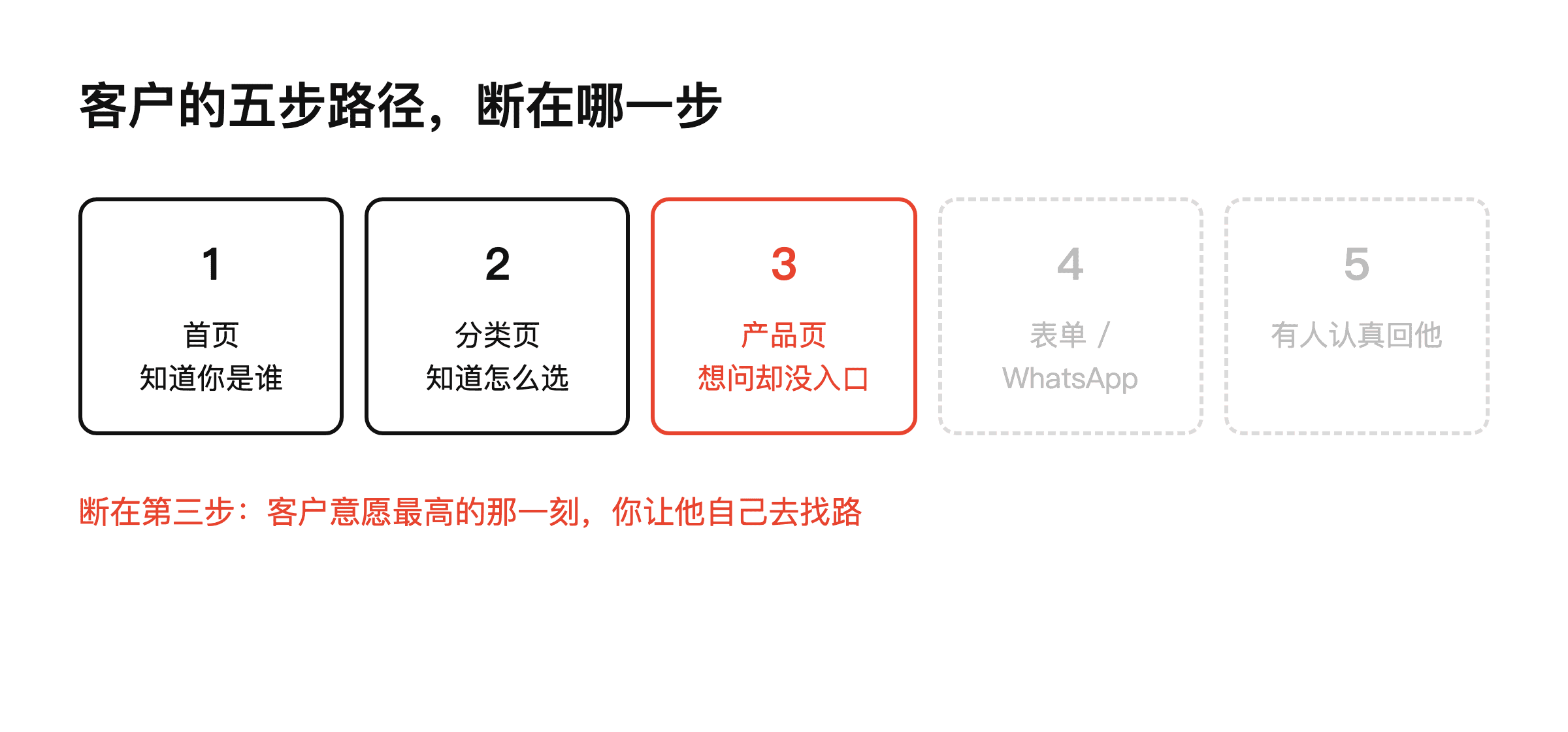 Facebook 广告越投越贵?这四条旧经验,今年已经反过来了