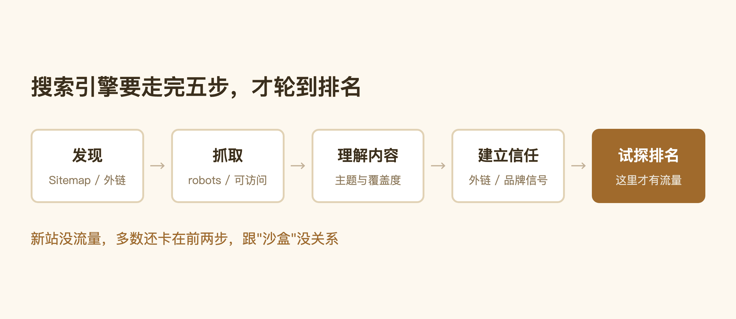 新站上线三个月没流量,是掉进